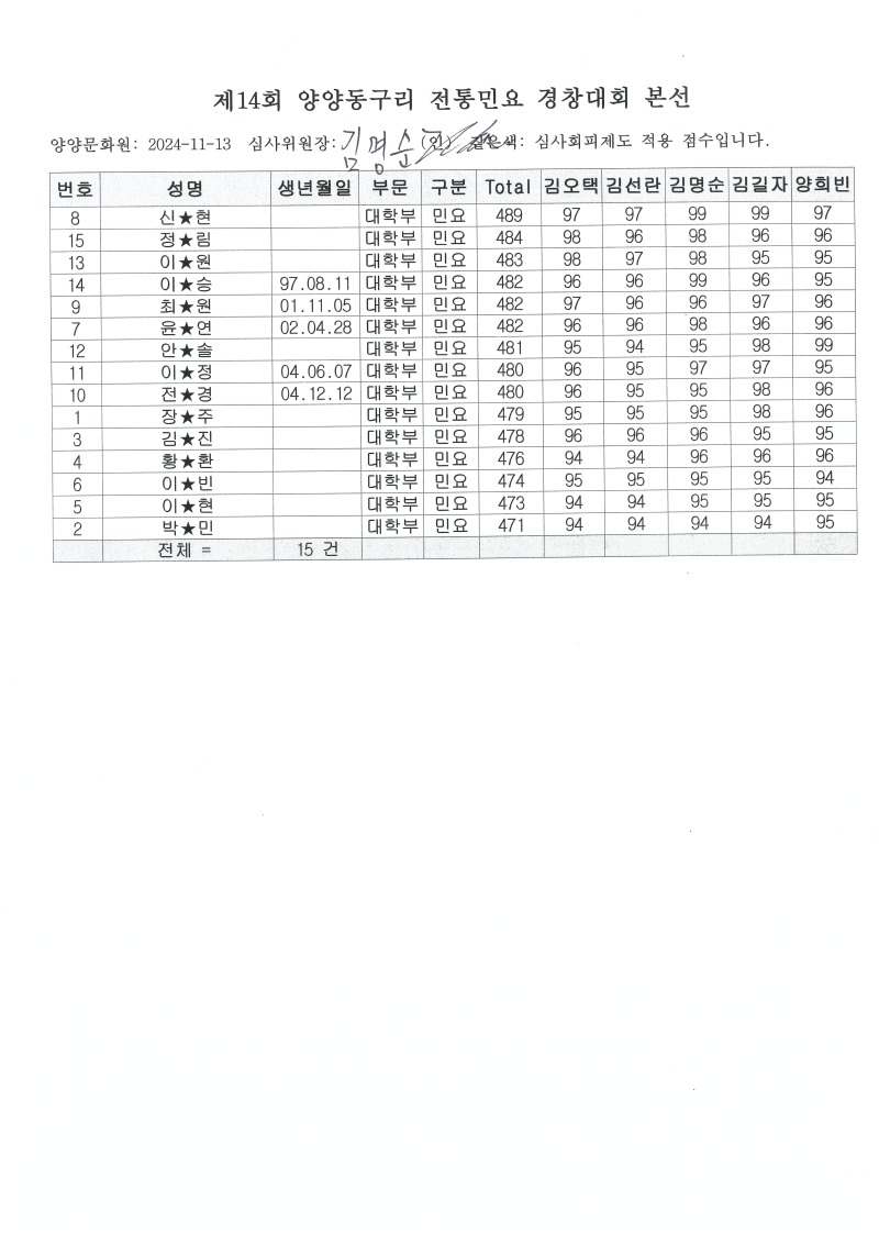 14 대학부 심사결과(점수) ★.jpg